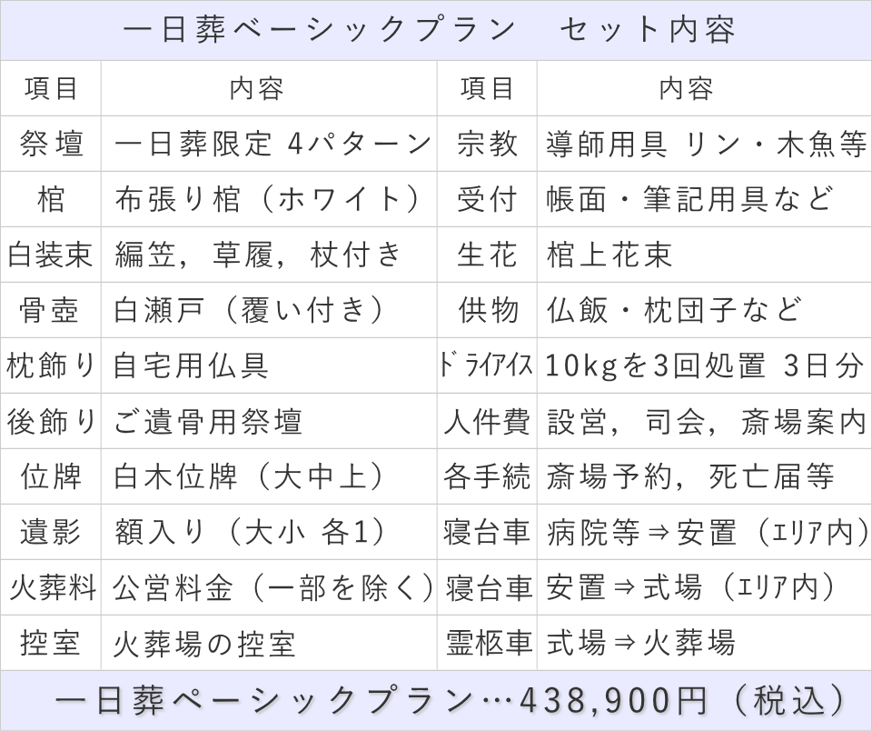 一日葬ベーシックプランの内訳表