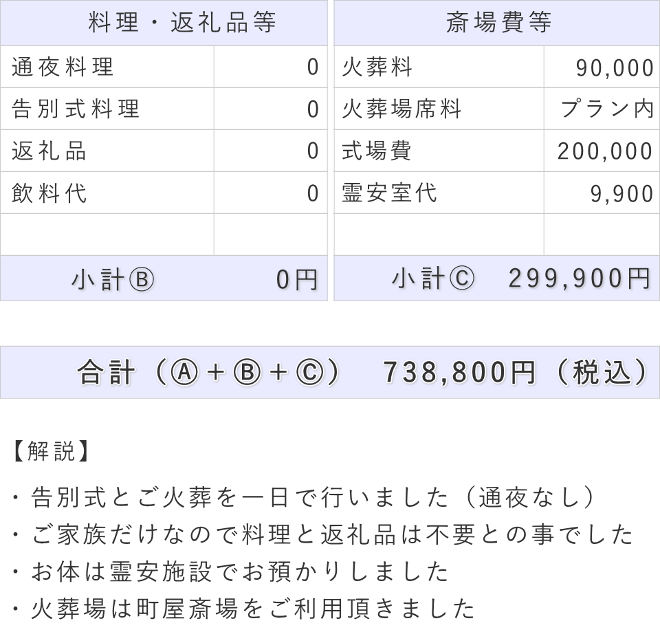 一日葬の事例（内容詳細）