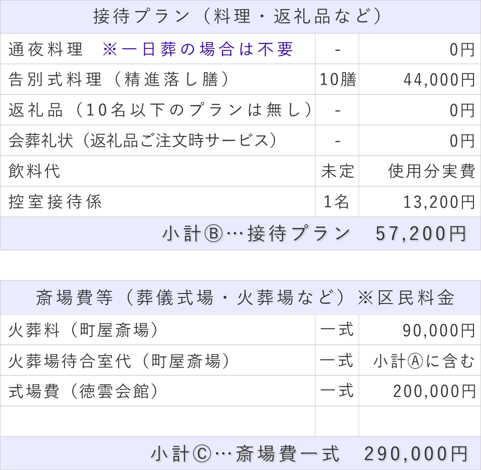 一日葬10名プランの接待費と斎場費